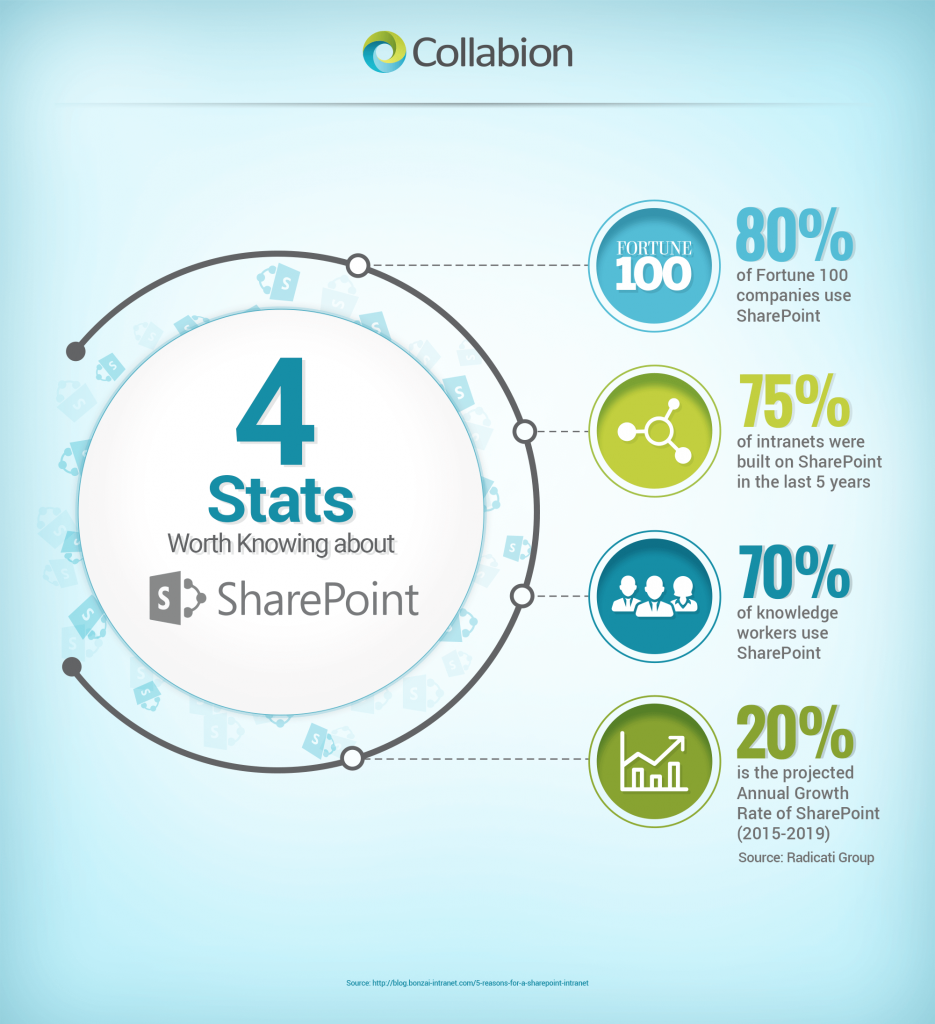 4 SharePoint stats infographic